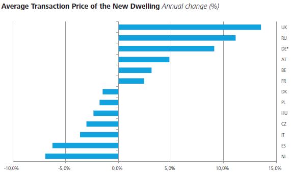 Deloitte - EU Huizenprijs Ontwikkeling Deloitte - EU Huizenprijs Ontwikkeling